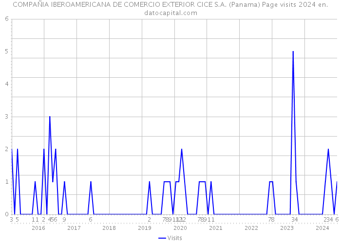COMPAÑIA IBEROAMERICANA DE COMERCIO EXTERIOR CICE S.A. (Panama) Page visits 2024 