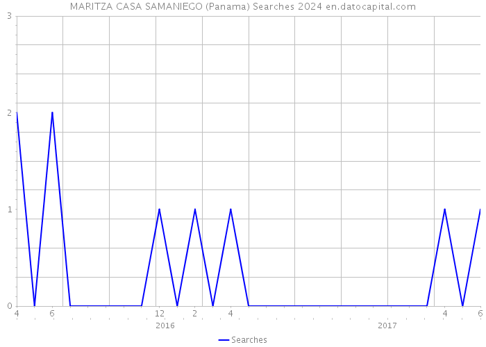 MARITZA CASA SAMANIEGO (Panama) Searches 2024 