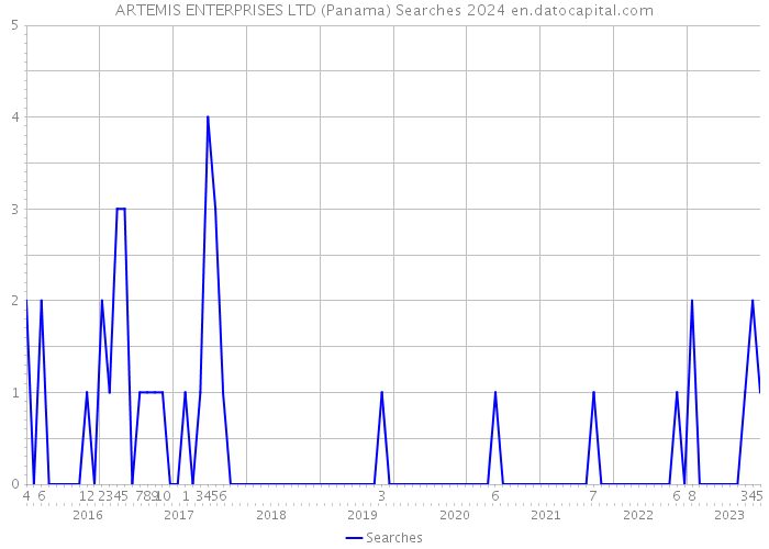 ARTEMIS ENTERPRISES LTD (Panama) Searches 2024 