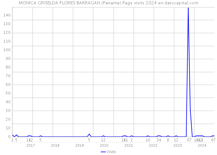 MONICA GRISELDA FLORES BARRAGAN (Panama) Page visits 2024 
