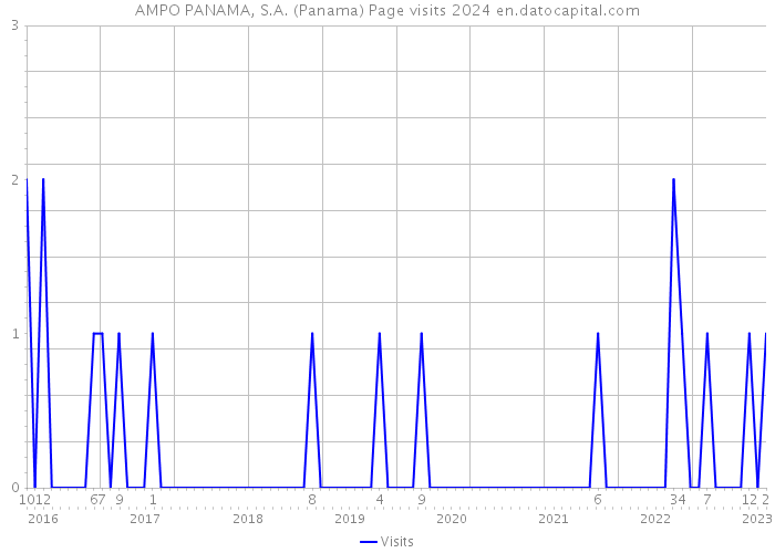 AMPO PANAMA, S.A. (Panama) Page visits 2024 