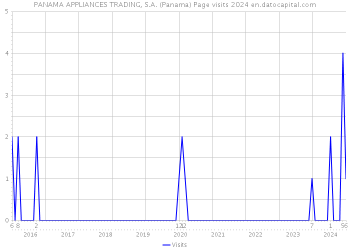 PANAMA APPLIANCES TRADING, S.A. (Panama) Page visits 2024 
