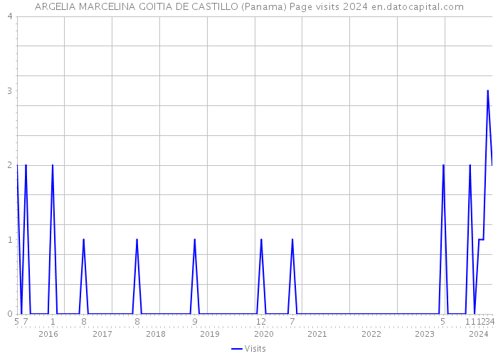 ARGELIA MARCELINA GOITIA DE CASTILLO (Panama) Page visits 2024 