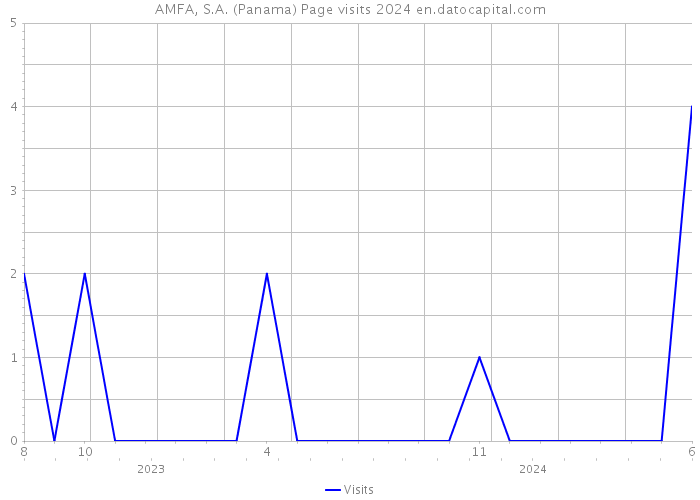 AMFA, S.A. (Panama) Page visits 2024 