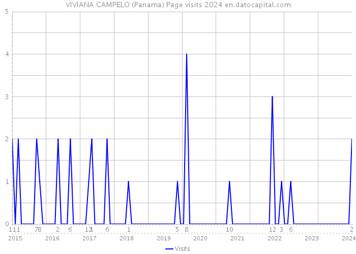 VIVIANA CAMPELO (Panama) Page visits 2024 