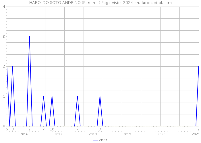 HAROLDO SOTO ANDRINO (Panama) Page visits 2024 