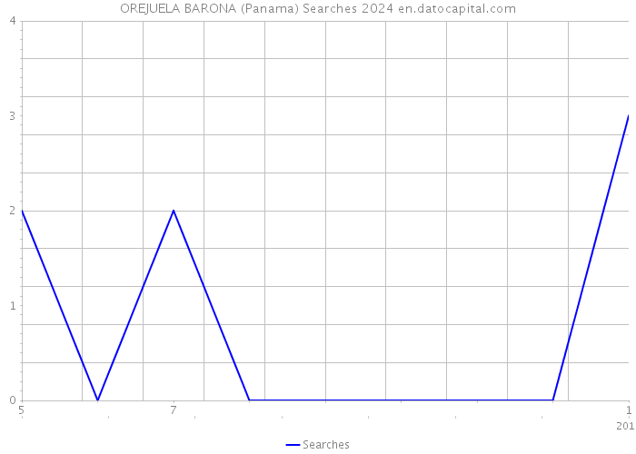 OREJUELA BARONA (Panama) Searches 2024 
