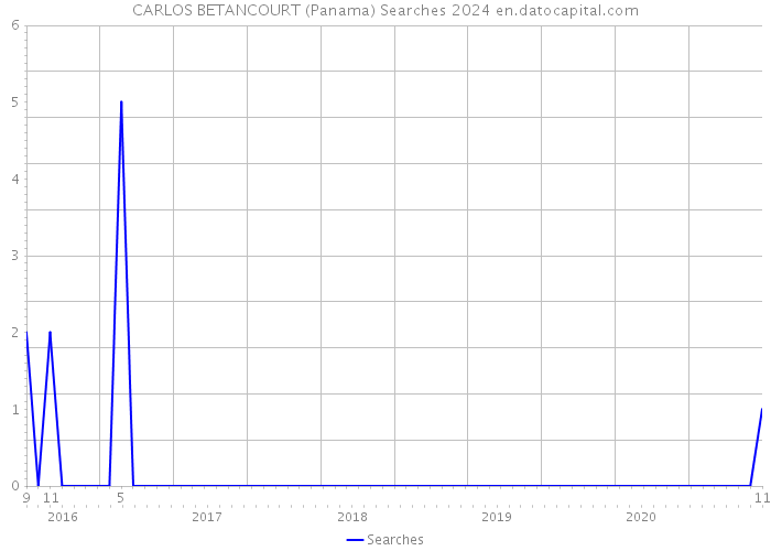 CARLOS BETANCOURT (Panama) Searches 2024 