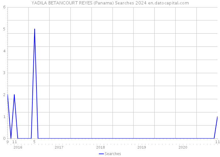 YADILA BETANCOURT REYES (Panama) Searches 2024 