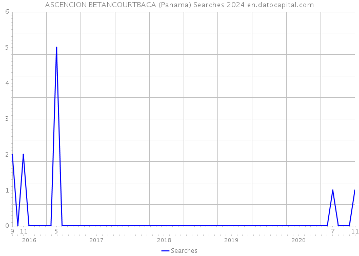 ASCENCION BETANCOURTBACA (Panama) Searches 2024 