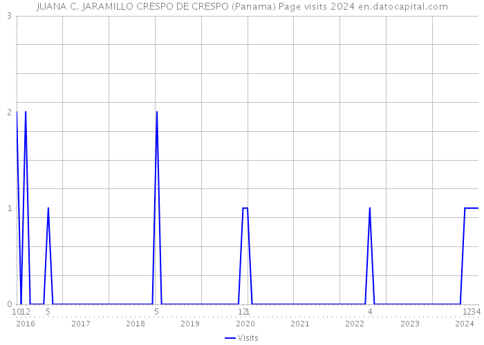 JUANA C. JARAMILLO CRESPO DE CRESPO (Panama) Page visits 2024 