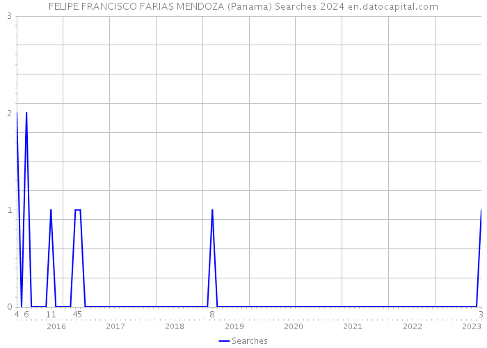 FELIPE FRANCISCO FARIAS MENDOZA (Panama) Searches 2024 