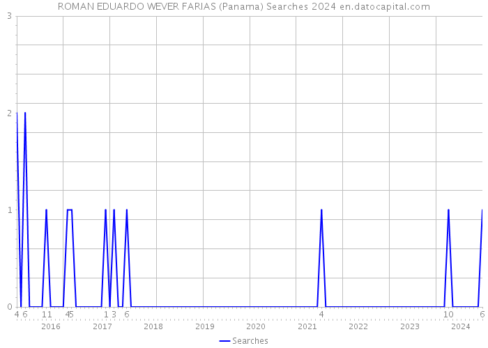 ROMAN EDUARDO WEVER FARIAS (Panama) Searches 2024 