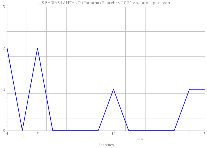 LUIS FARIAS LANTANO (Panama) Searches 2024 