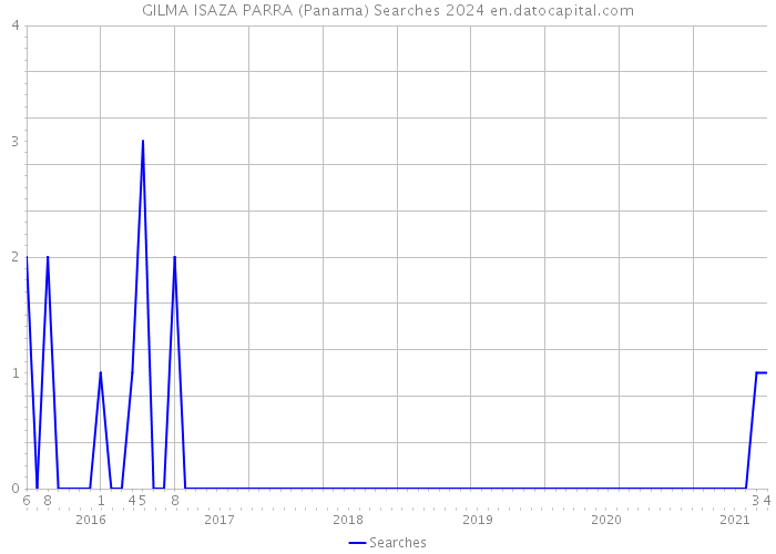 GILMA ISAZA PARRA (Panama) Searches 2024 