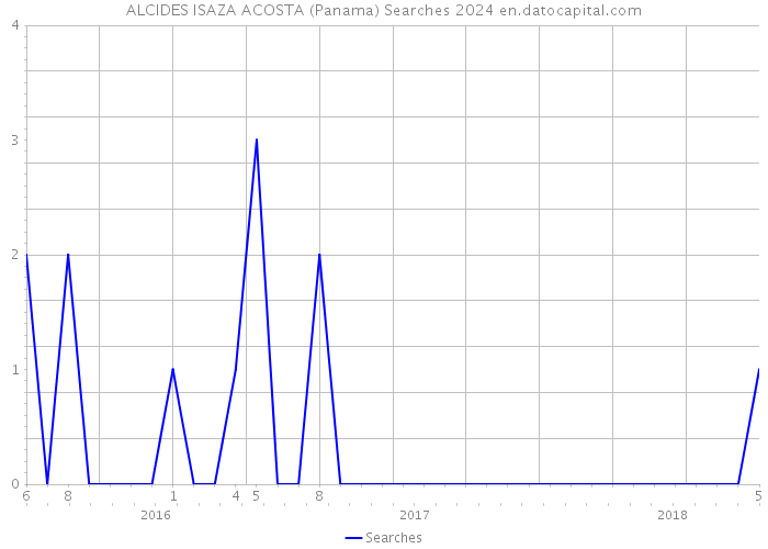 ALCIDES ISAZA ACOSTA (Panama) Searches 2024 