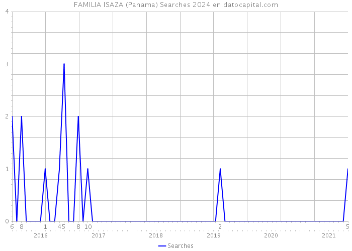 FAMILIA ISAZA (Panama) Searches 2024 