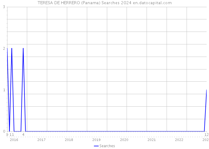 TERESA DE HERRERO (Panama) Searches 2024 