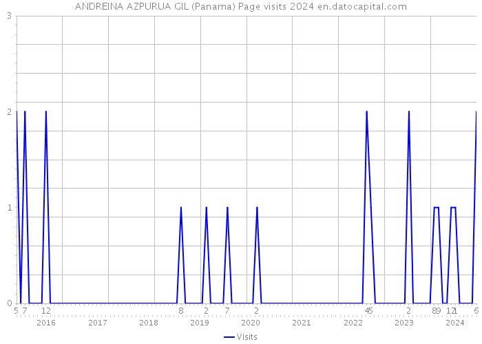 ANDREINA AZPURUA GIL (Panama) Page visits 2024 