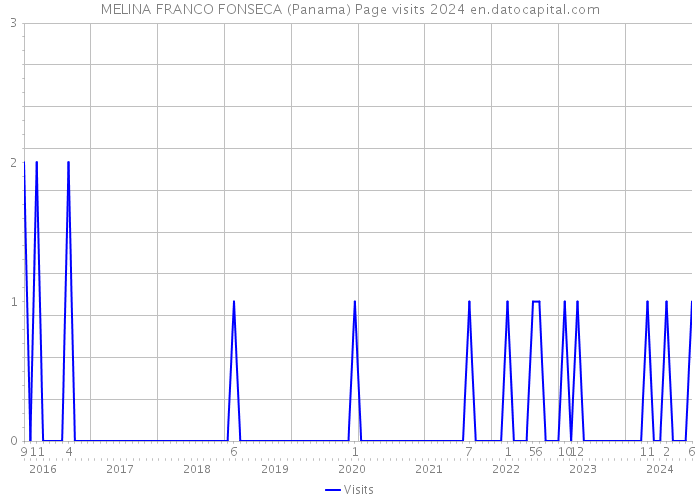 MELINA FRANCO FONSECA (Panama) Page visits 2024 
