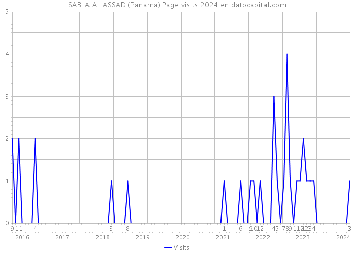 SABLA AL ASSAD (Panama) Page visits 2024 