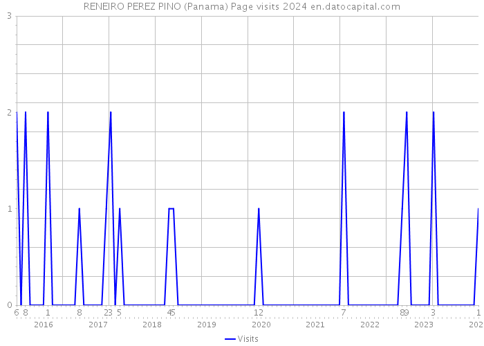 RENEIRO PEREZ PINO (Panama) Page visits 2024 