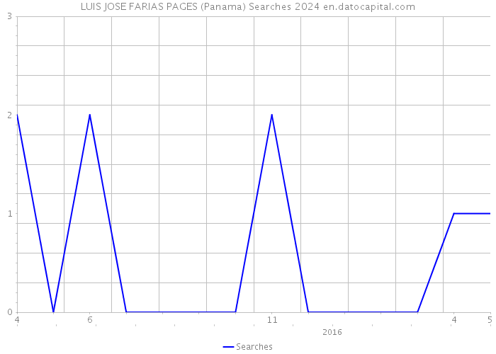 LUIS JOSE FARIAS PAGES (Panama) Searches 2024 