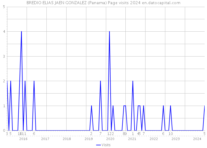 BREDIO ELIAS JAEN GONZALEZ (Panama) Page visits 2024 