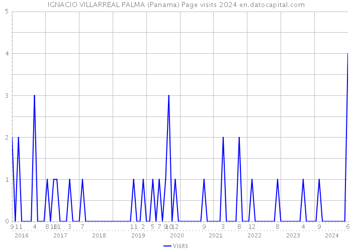 IGNACIO VILLARREAL PALMA (Panama) Page visits 2024 