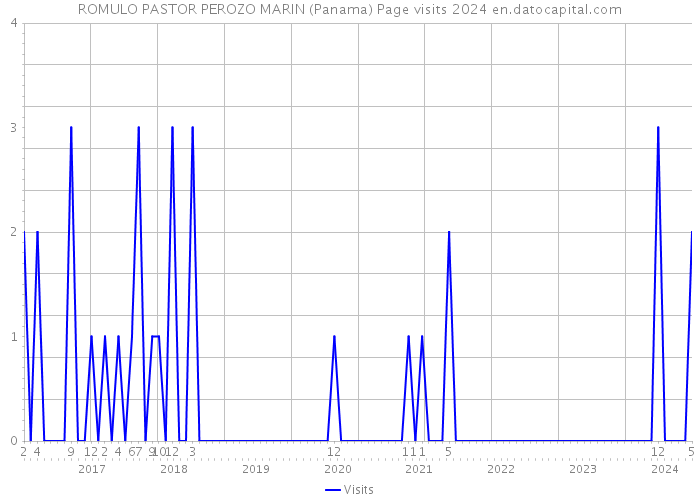 ROMULO PASTOR PEROZO MARIN (Panama) Page visits 2024 