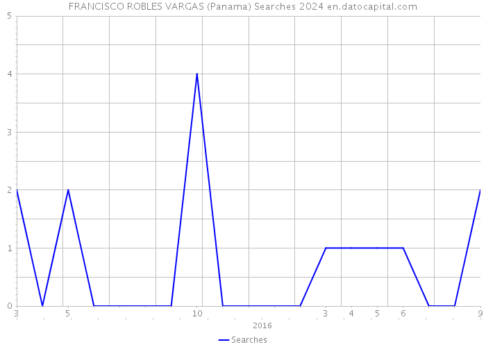 FRANCISCO ROBLES VARGAS (Panama) Searches 2024 