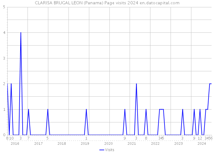 CLARISA BRUGAL LEON (Panama) Page visits 2024 