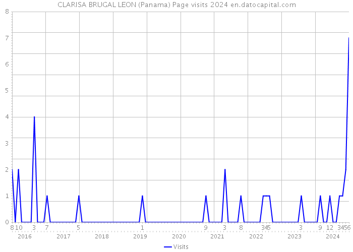 CLARISA BRUGAL LEON (Panama) Page visits 2024 