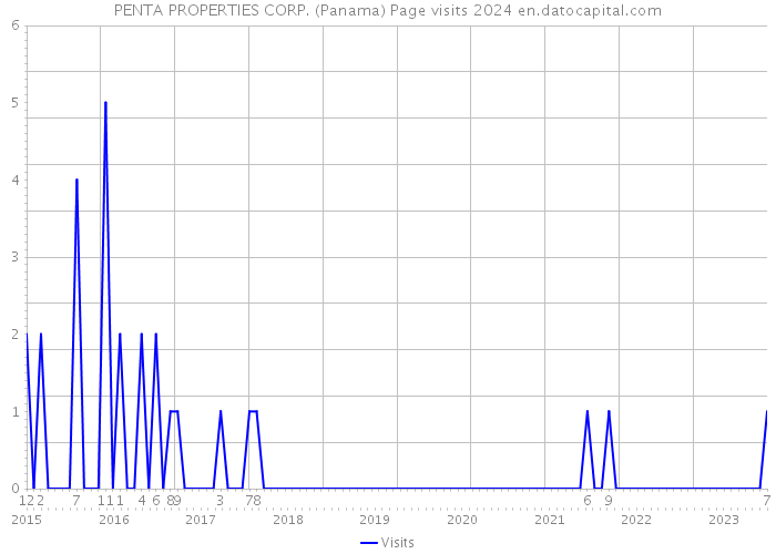 PENTA PROPERTIES CORP. (Panama) Page visits 2024 
