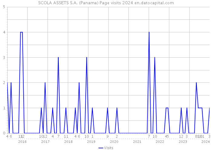 SCOLA ASSETS S.A. (Panama) Page visits 2024 