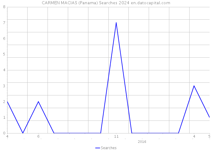 CARMEN MACIAS (Panama) Searches 2024 