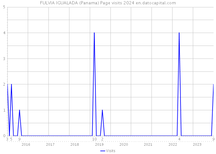 FULVIA IGUALADA (Panama) Page visits 2024 