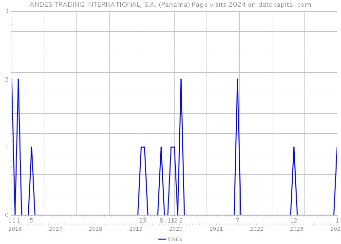 ANDES TRADING INTERNATIONAL, S.A. (Panama) Page visits 2024 