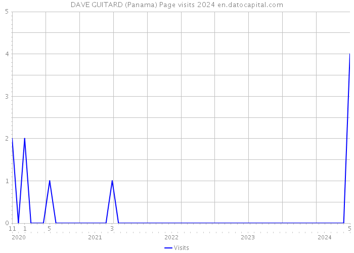 DAVE GUITARD (Panama) Page visits 2024 