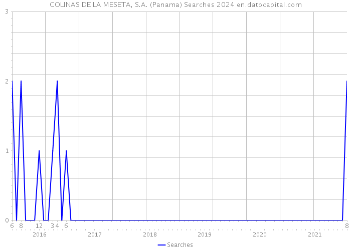 COLINAS DE LA MESETA, S.A. (Panama) Searches 2024 