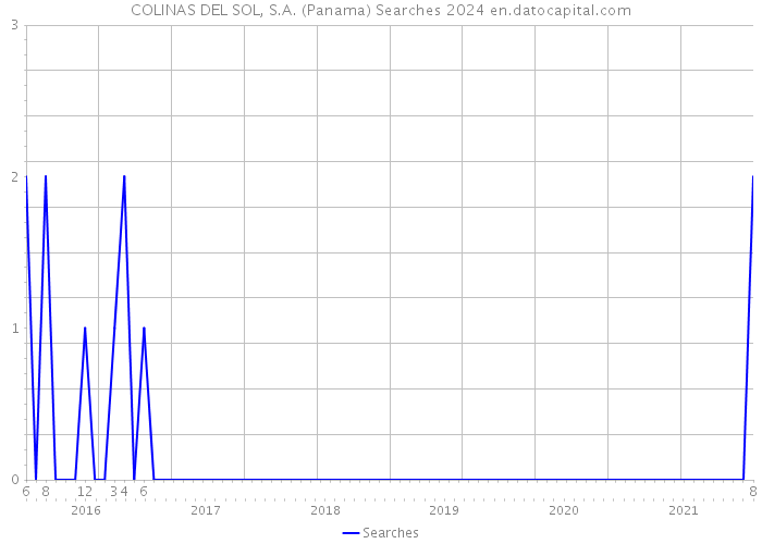 COLINAS DEL SOL, S.A. (Panama) Searches 2024 