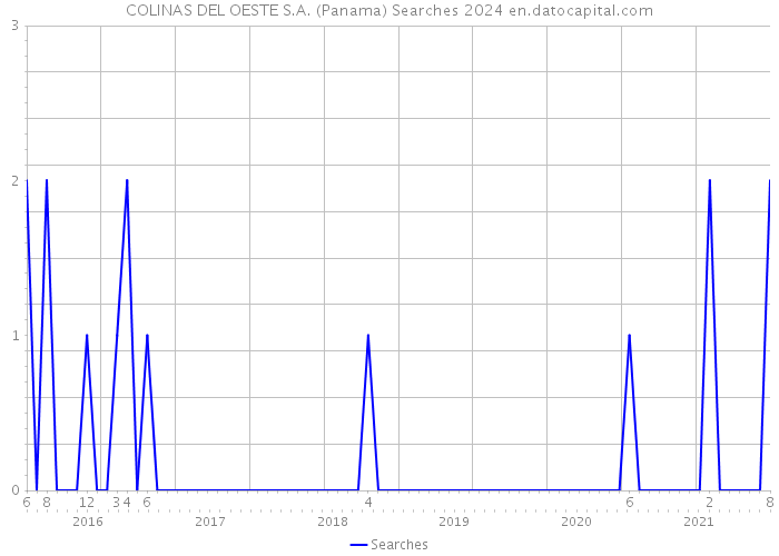 COLINAS DEL OESTE S.A. (Panama) Searches 2024 