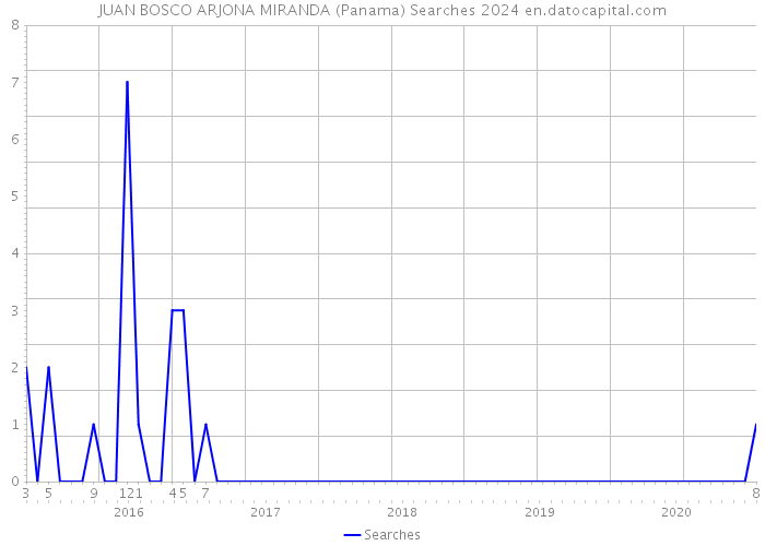 JUAN BOSCO ARJONA MIRANDA (Panama) Searches 2024 