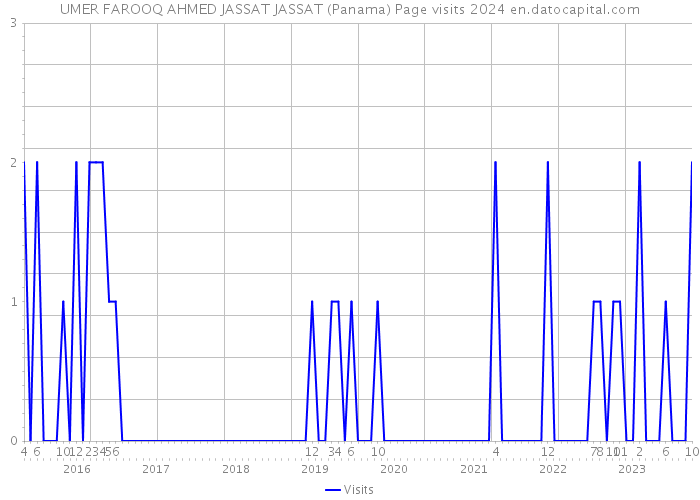 UMER FAROOQ AHMED JASSAT JASSAT (Panama) Page visits 2024 
