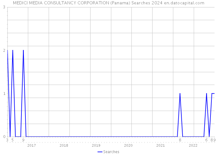 MEDICI MEDIA CONSULTANCY CORPORATION (Panama) Searches 2024 