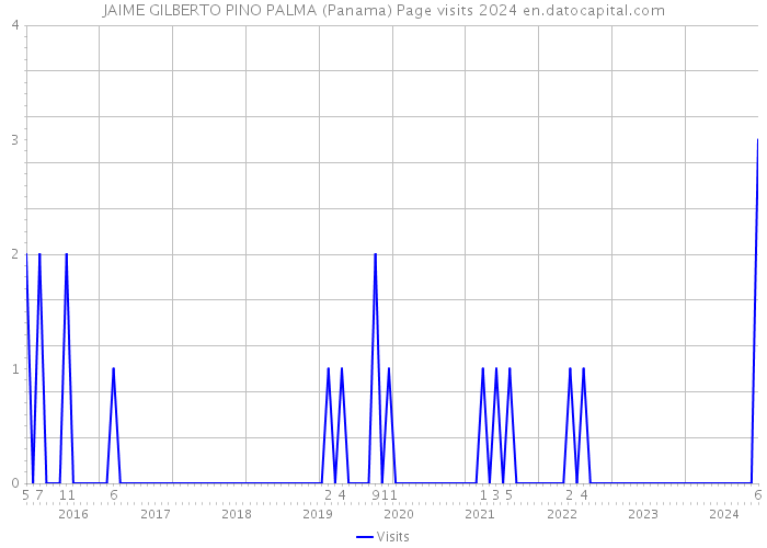 JAIME GILBERTO PINO PALMA (Panama) Page visits 2024 