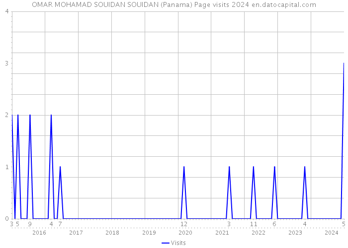 OMAR MOHAMAD SOUIDAN SOUIDAN (Panama) Page visits 2024 