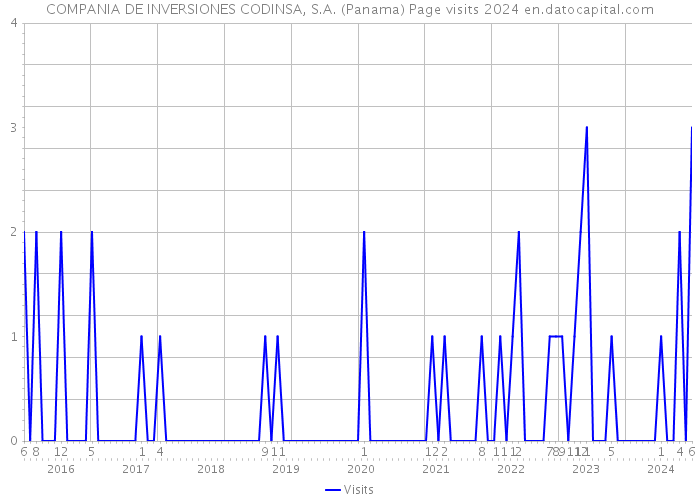 COMPANIA DE INVERSIONES CODINSA, S.A. (Panama) Page visits 2024 