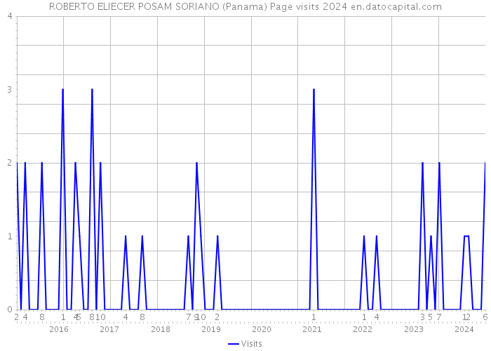 ROBERTO ELIECER POSAM SORIANO (Panama) Page visits 2024 