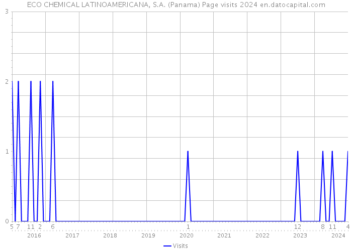 ECO CHEMICAL LATINOAMERICANA, S.A. (Panama) Page visits 2024 